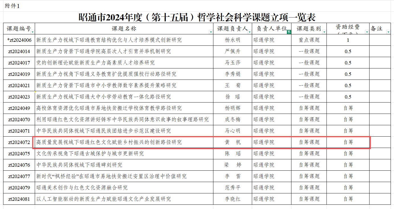黄帆-高质量发展视域下昭通红色文化赋能乡村振兴的创新路径研究.png