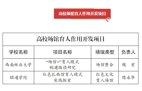 2024年度云南省高校思政课精品建设优秀项目